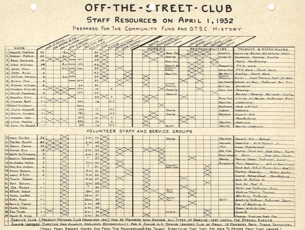 Staff Resources chart, Off-The-Street Club