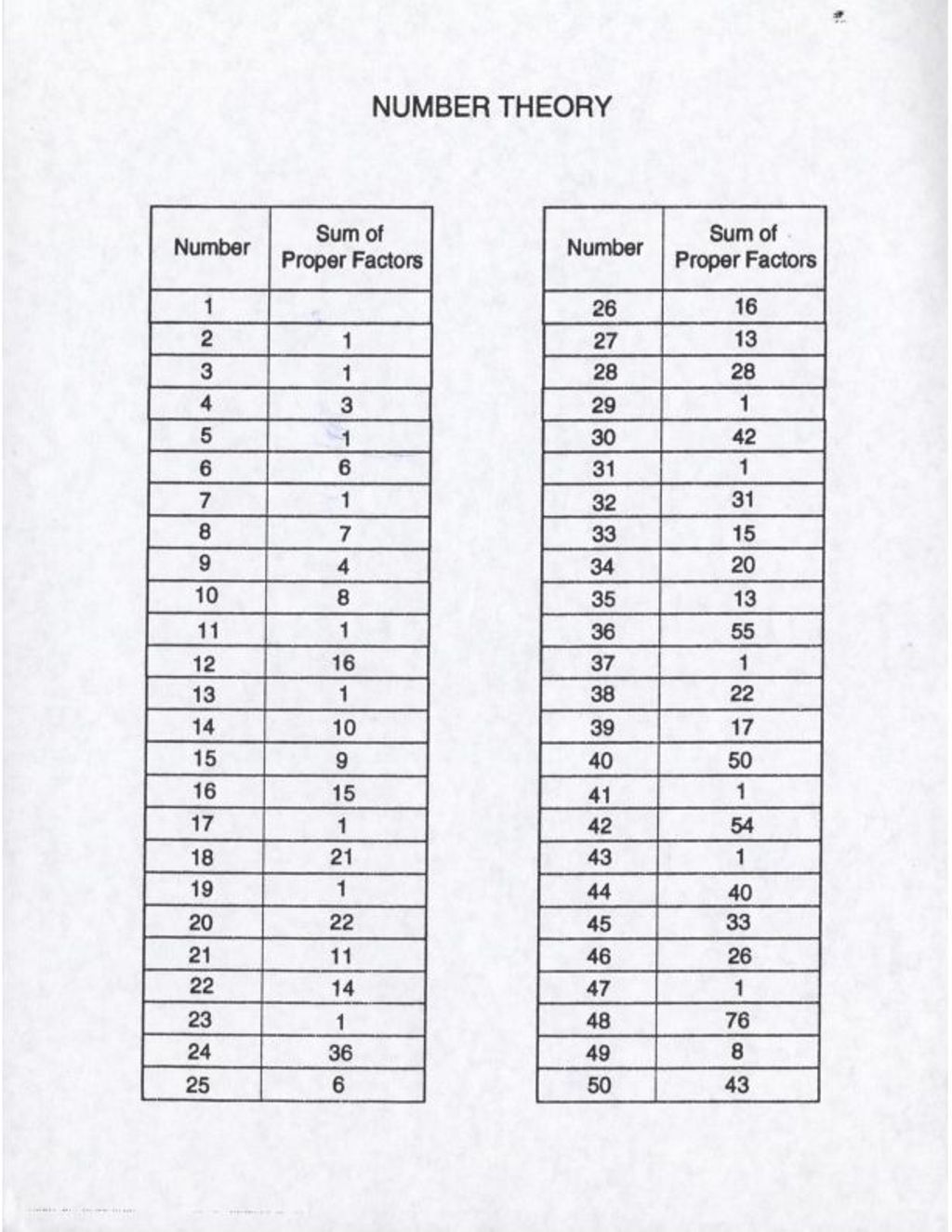 Miniature of Number Theory: Sum of Proper Factors Table