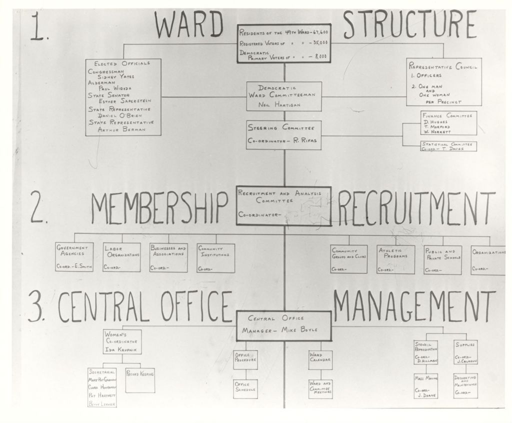 Miniature of Ward Organization Chart