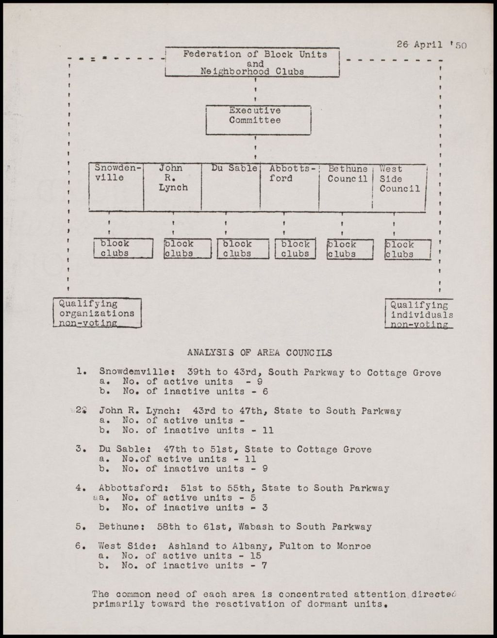 Federation of Block Units and Neighborhood Clubs - General, 1950-1954 (Folder II-2308)