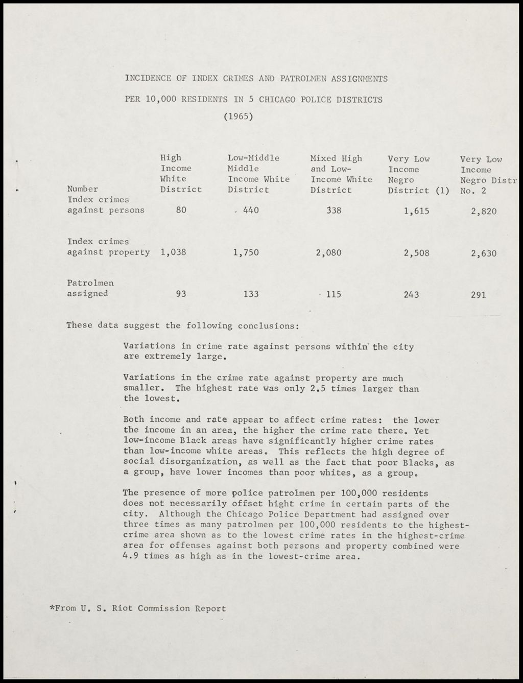 Miniature of Crime Statistics, 1965 (Folder IV-1300)